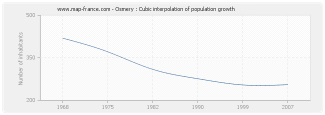 Osmery : Cubic interpolation of population growth