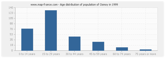 Age distribution of population of Osmoy in 1999