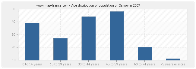 Age distribution of population of Osmoy in 2007