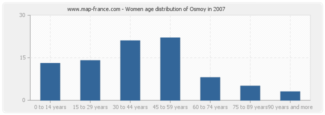 Women age distribution of Osmoy in 2007