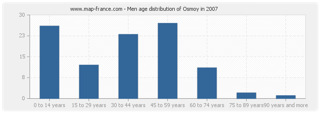 Men age distribution of Osmoy in 2007