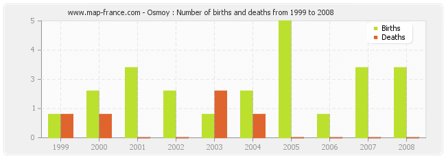 Osmoy : Number of births and deaths from 1999 to 2008