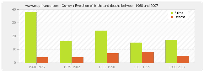 Osmoy : Evolution of births and deaths between 1968 and 2007