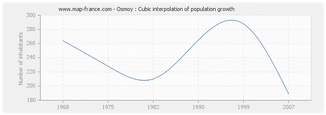 Osmoy : Cubic interpolation of population growth