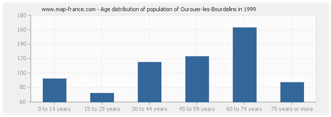 Age distribution of population of Ourouer-les-Bourdelins in 1999