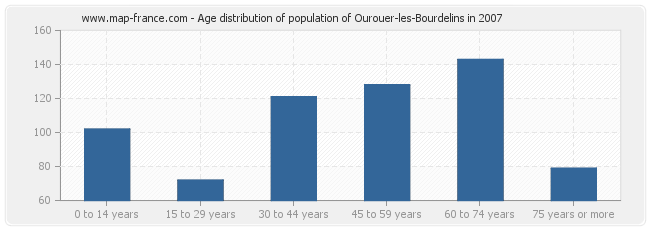 Age distribution of population of Ourouer-les-Bourdelins in 2007