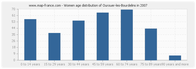 Women age distribution of Ourouer-les-Bourdelins in 2007