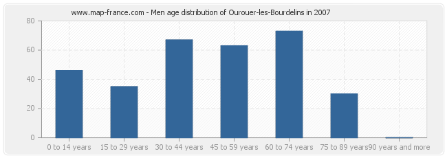 Men age distribution of Ourouer-les-Bourdelins in 2007