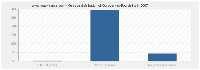 Men age distribution of Ourouer-les-Bourdelins in 2007