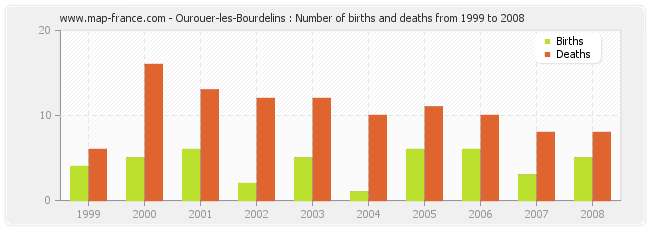 Ourouer-les-Bourdelins : Number of births and deaths from 1999 to 2008