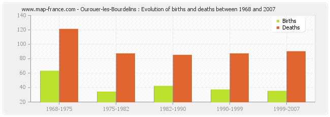 Ourouer-les-Bourdelins : Evolution of births and deaths between 1968 and 2007