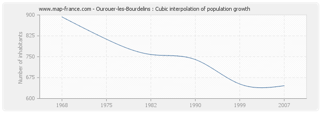 Ourouer-les-Bourdelins : Cubic interpolation of population growth