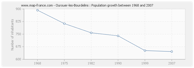 Population Ourouer-les-Bourdelins