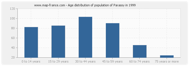 Age distribution of population of Parassy in 1999
