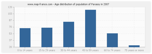 Age distribution of population of Parassy in 2007