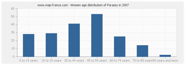 Women age distribution of Parassy in 2007