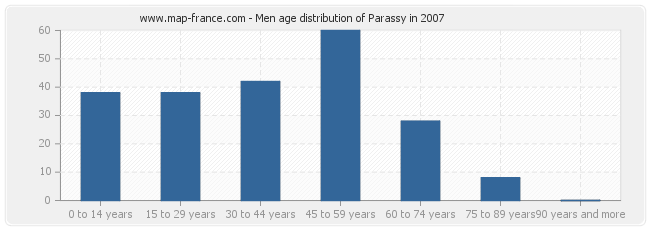 Men age distribution of Parassy in 2007