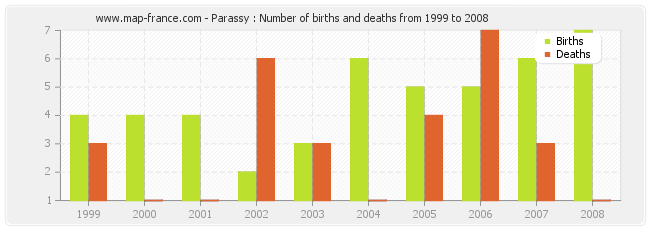 Parassy : Number of births and deaths from 1999 to 2008