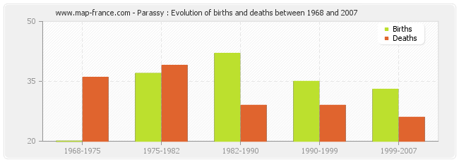 Parassy : Evolution of births and deaths between 1968 and 2007