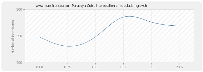 Parassy : Cubic interpolation of population growth