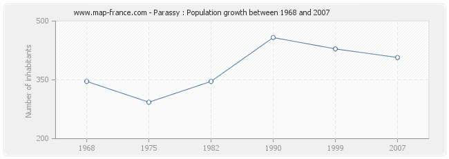 Population Parassy