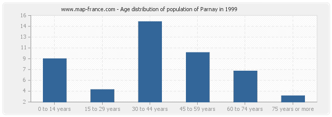 Age distribution of population of Parnay in 1999