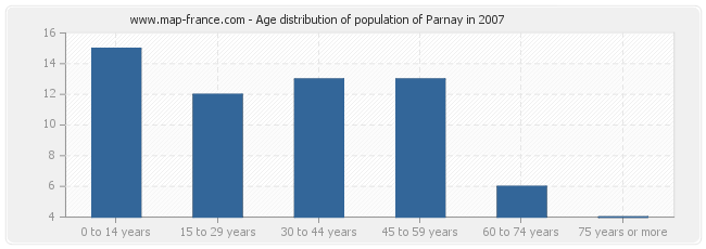 Age distribution of population of Parnay in 2007