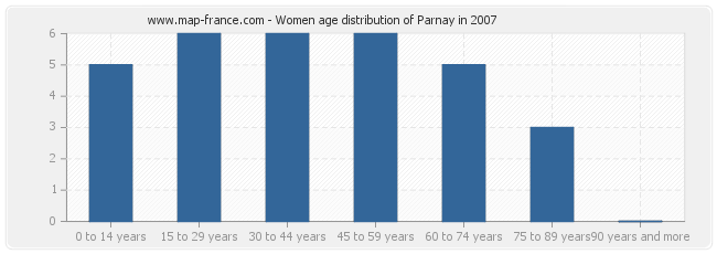 Women age distribution of Parnay in 2007