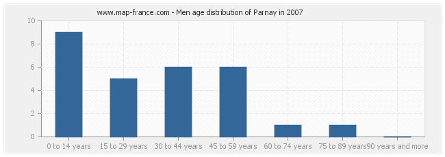 Men age distribution of Parnay in 2007