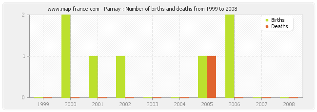 Parnay : Number of births and deaths from 1999 to 2008