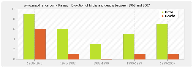 Parnay : Evolution of births and deaths between 1968 and 2007