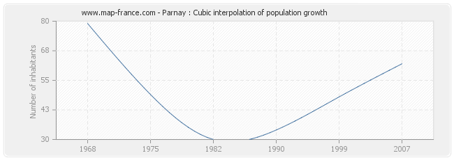Parnay : Cubic interpolation of population growth