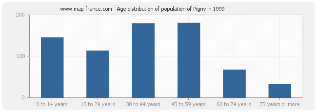 Age distribution of population of Pigny in 1999