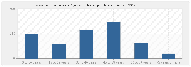 Age distribution of population of Pigny in 2007