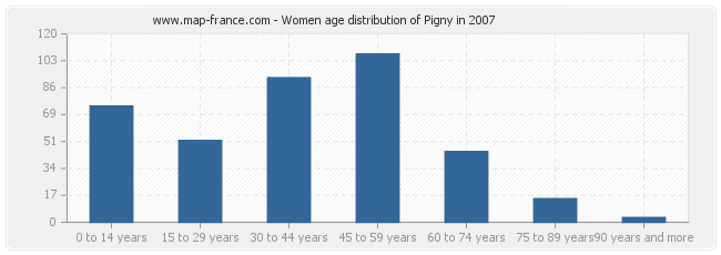 Women age distribution of Pigny in 2007