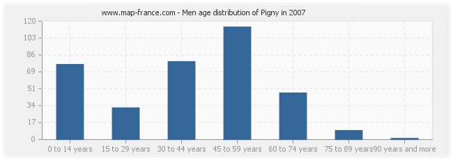 Men age distribution of Pigny in 2007