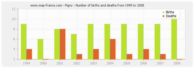 Pigny : Number of births and deaths from 1999 to 2008