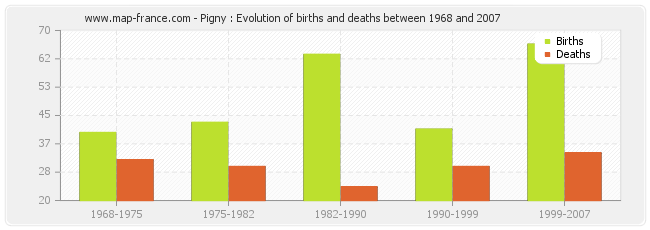 Pigny : Evolution of births and deaths between 1968 and 2007