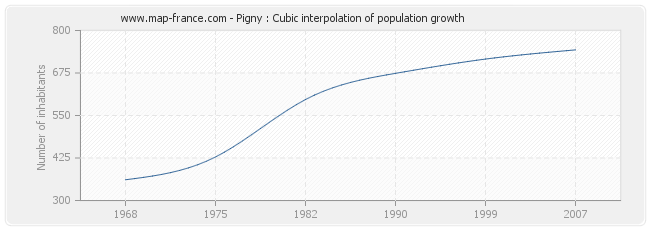 Pigny : Cubic interpolation of population growth