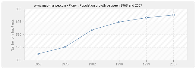 Population Pigny
