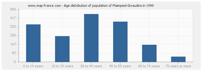 Age distribution of population of Plaimpied-Givaudins in 1999