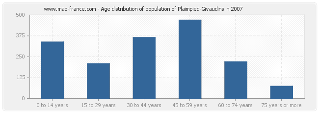 Age distribution of population of Plaimpied-Givaudins in 2007