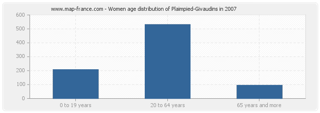 Women age distribution of Plaimpied-Givaudins in 2007