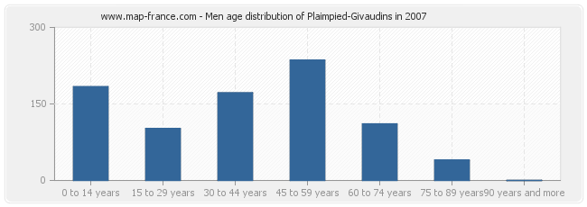 Men age distribution of Plaimpied-Givaudins in 2007