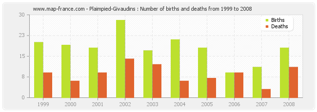 Plaimpied-Givaudins : Number of births and deaths from 1999 to 2008
