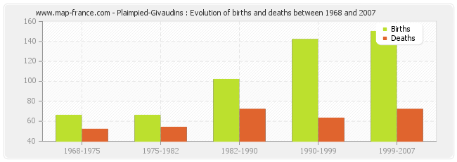 Plaimpied-Givaudins : Evolution of births and deaths between 1968 and 2007