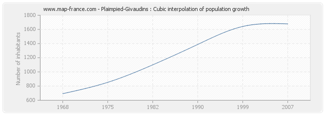 Plaimpied-Givaudins : Cubic interpolation of population growth
