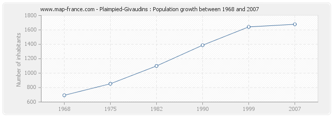 Population Plaimpied-Givaudins