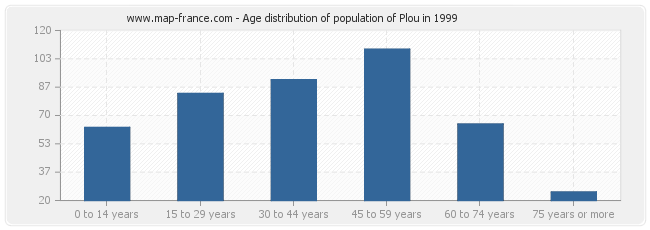 Age distribution of population of Plou in 1999