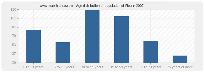 Age distribution of population of Plou in 2007